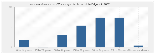 Women age distribution of Le Falgoux in 2007